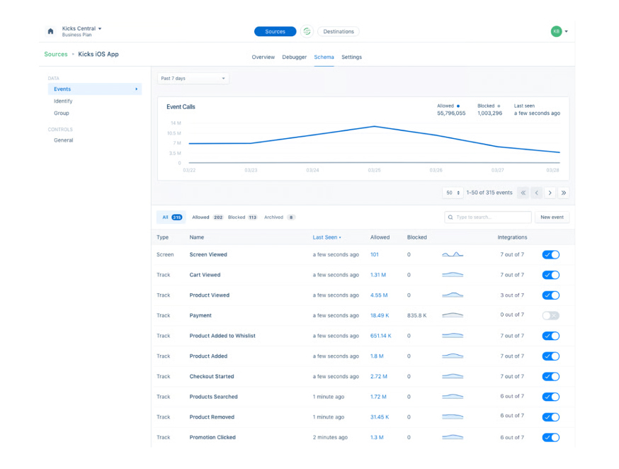 Twilio Segment screenshot - 12 Beste Customer Data Platforms in Melbourne Bewertet im Jahr 2026