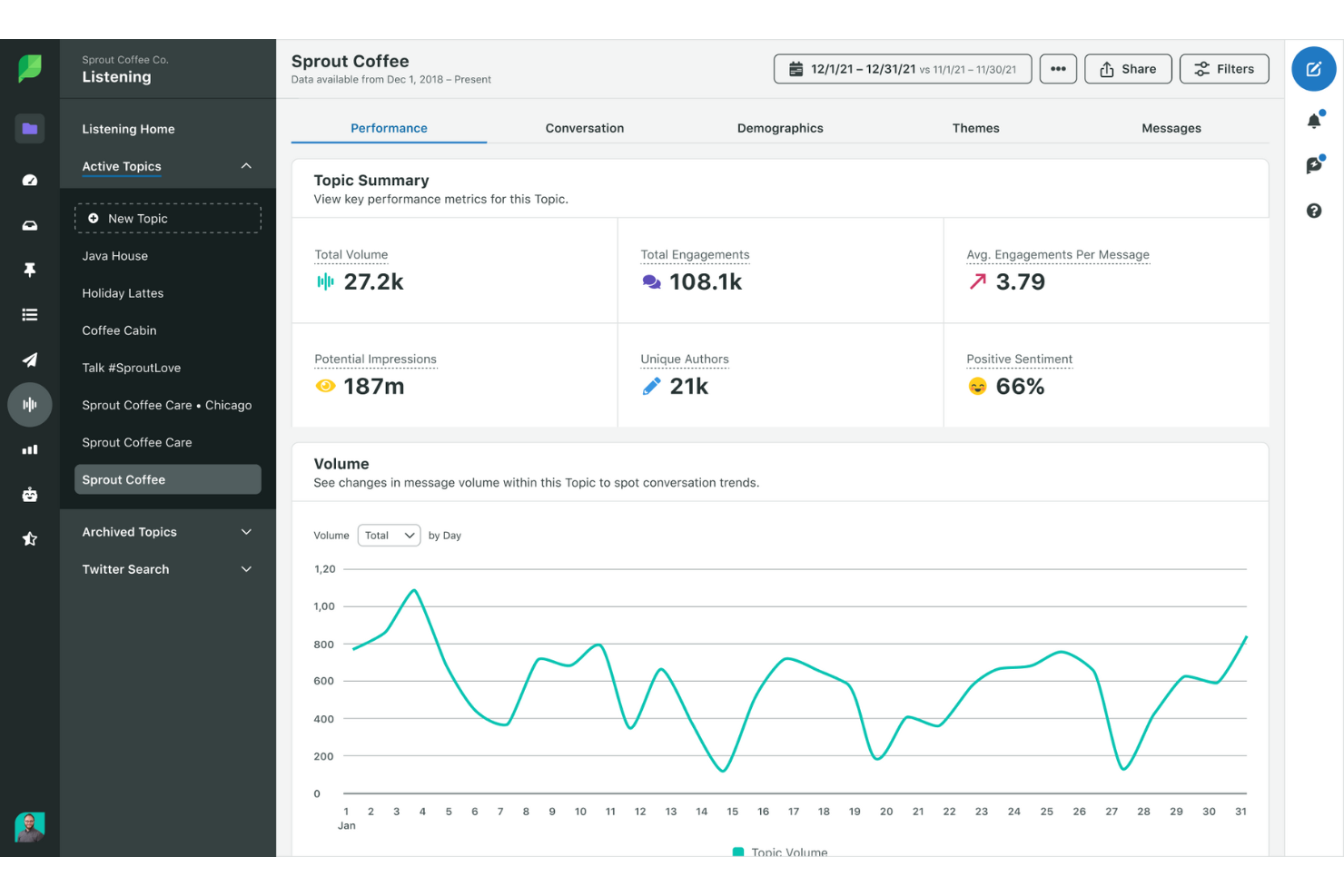 Sprout Social screenshot - 4 Meilleures Plateformes d’Intelligence Client en 2026