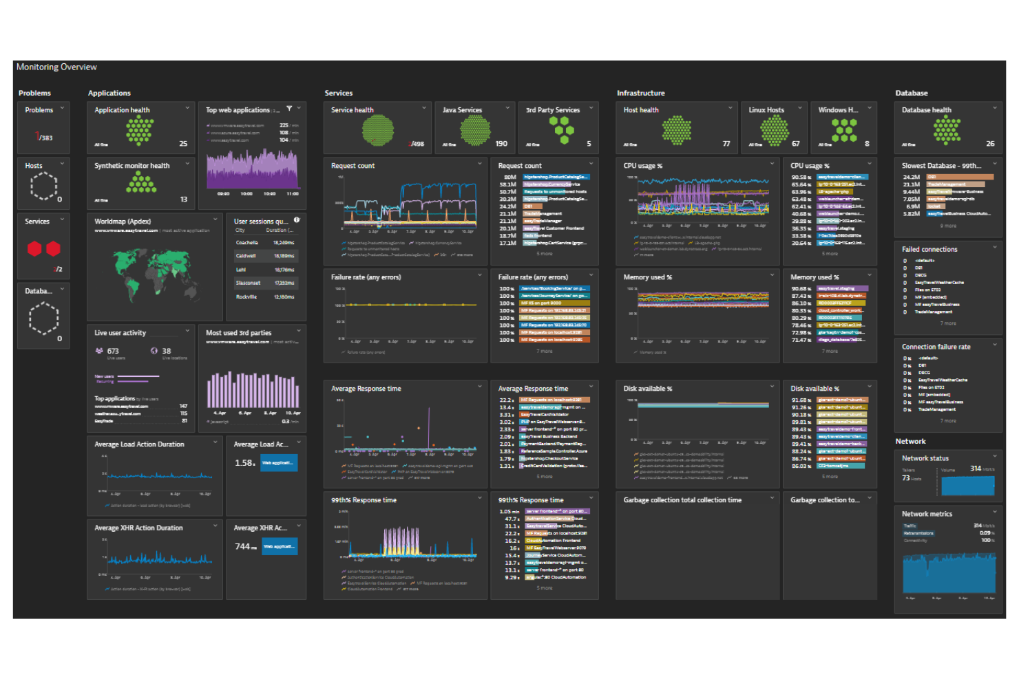 Dynatrace screenshot - 10 beste SolarWinds-Alternativen im Jahr 2026