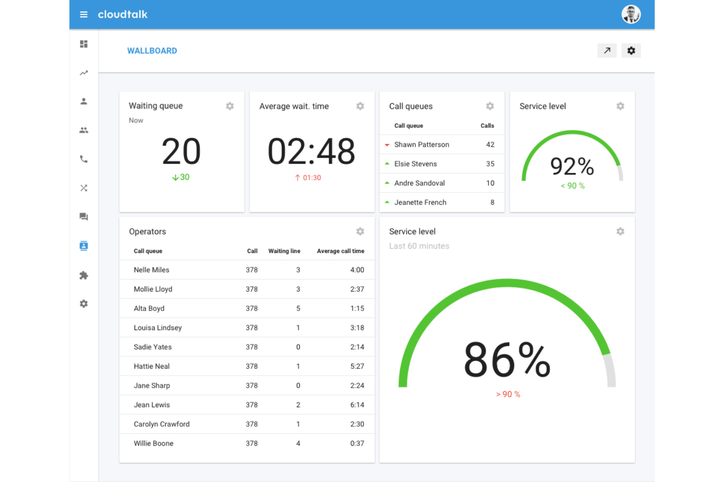 CloudTalk screenshot - 10 Migliori sistemi telefonici VoIP per piccole imprese nel 2026