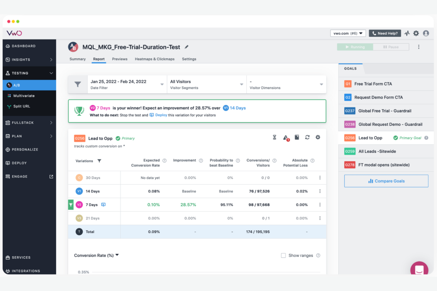 VWO screenshot - Le 10 migliori alternative a Optimizely nel 2026