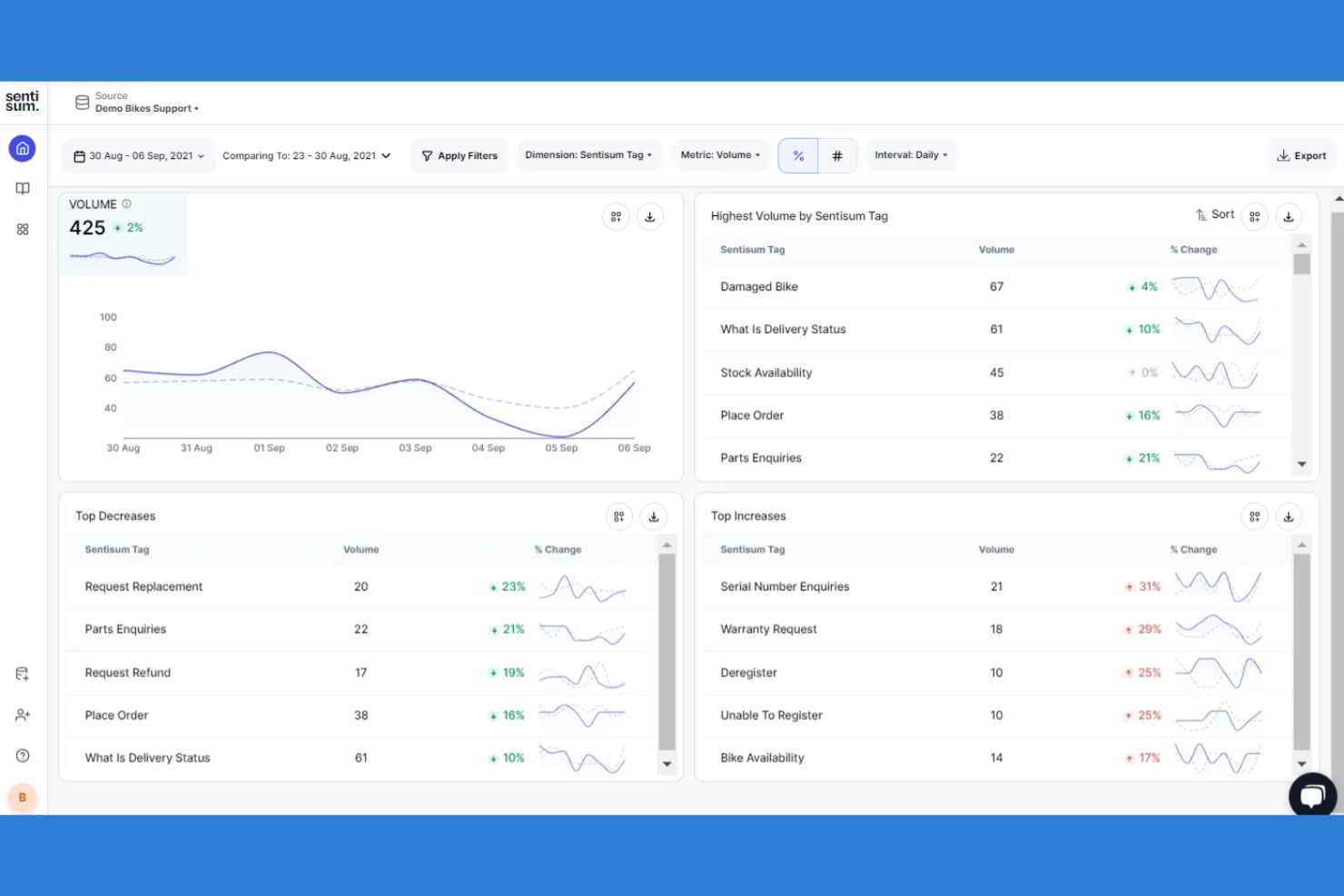SentiSum screenshot - 10 alternative a Sprinklr per 2026