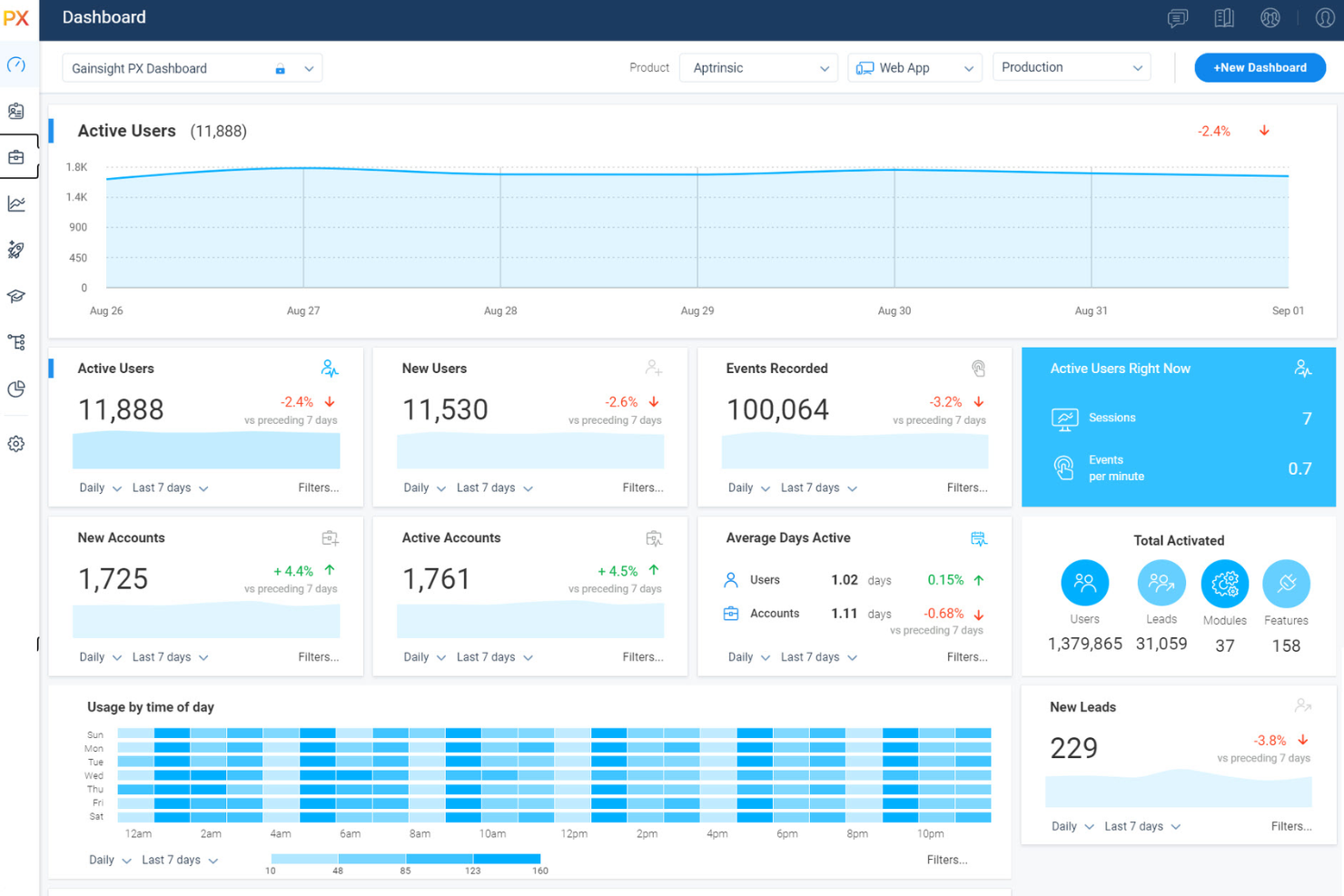 Gainsight PX screenshot - 10 migliori alternative a Pendo recensite per il 2026