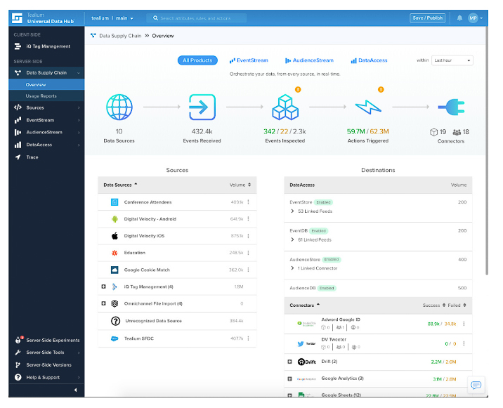 Tealium screenshot - 10 Migliori Piattaforme di Gestione dei Dati dei Clienti a Melbourne Recensite nel 2026