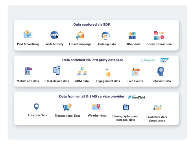 MoEngage screenshot - 10 Migliori Piattaforme di Gestione dei Dati dei Clienti a Melbourne Recensite nel 2026