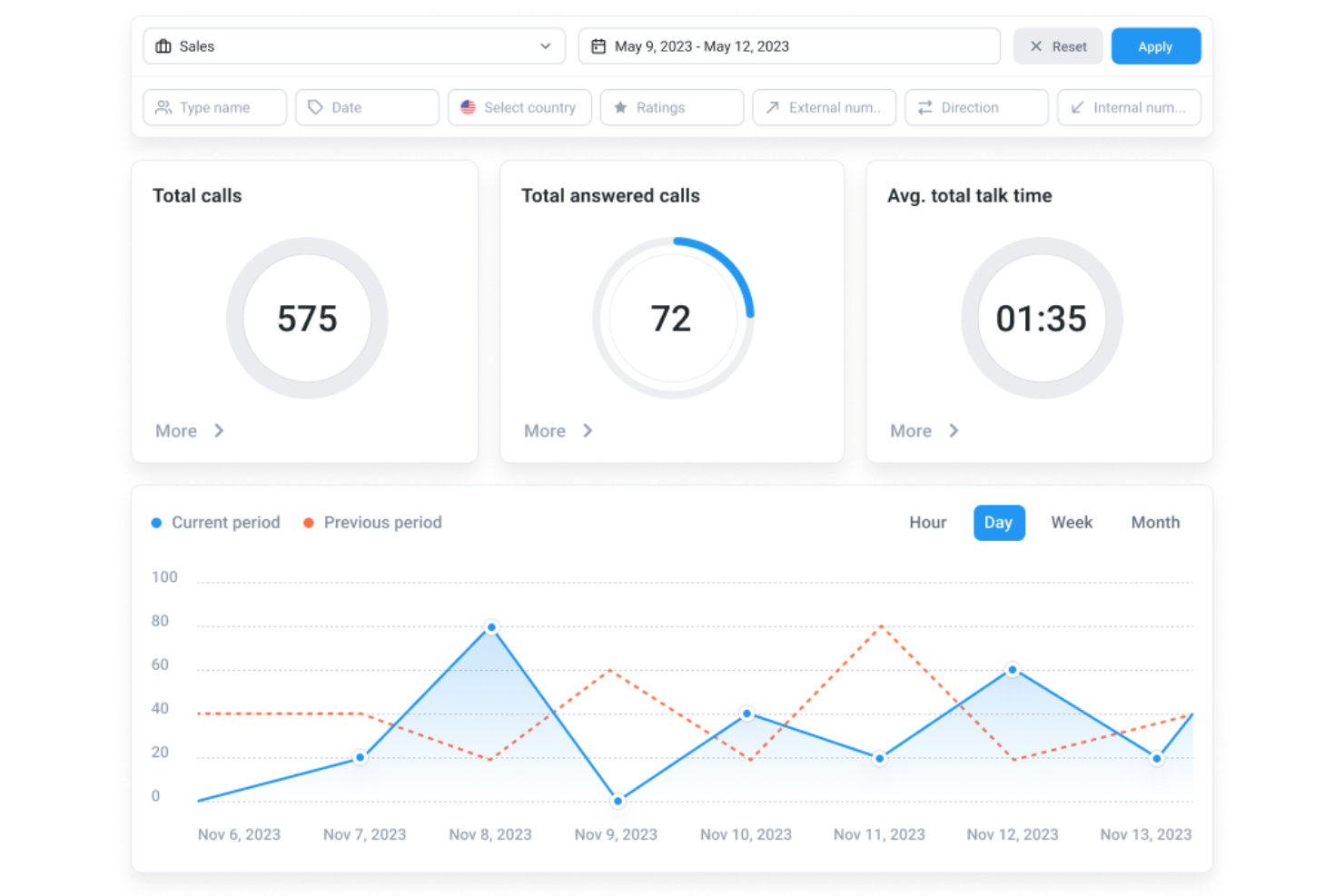 CloudTalk screenshot - 10 migliori sistemi di composizione automatica per call center recensiti nel 2026
