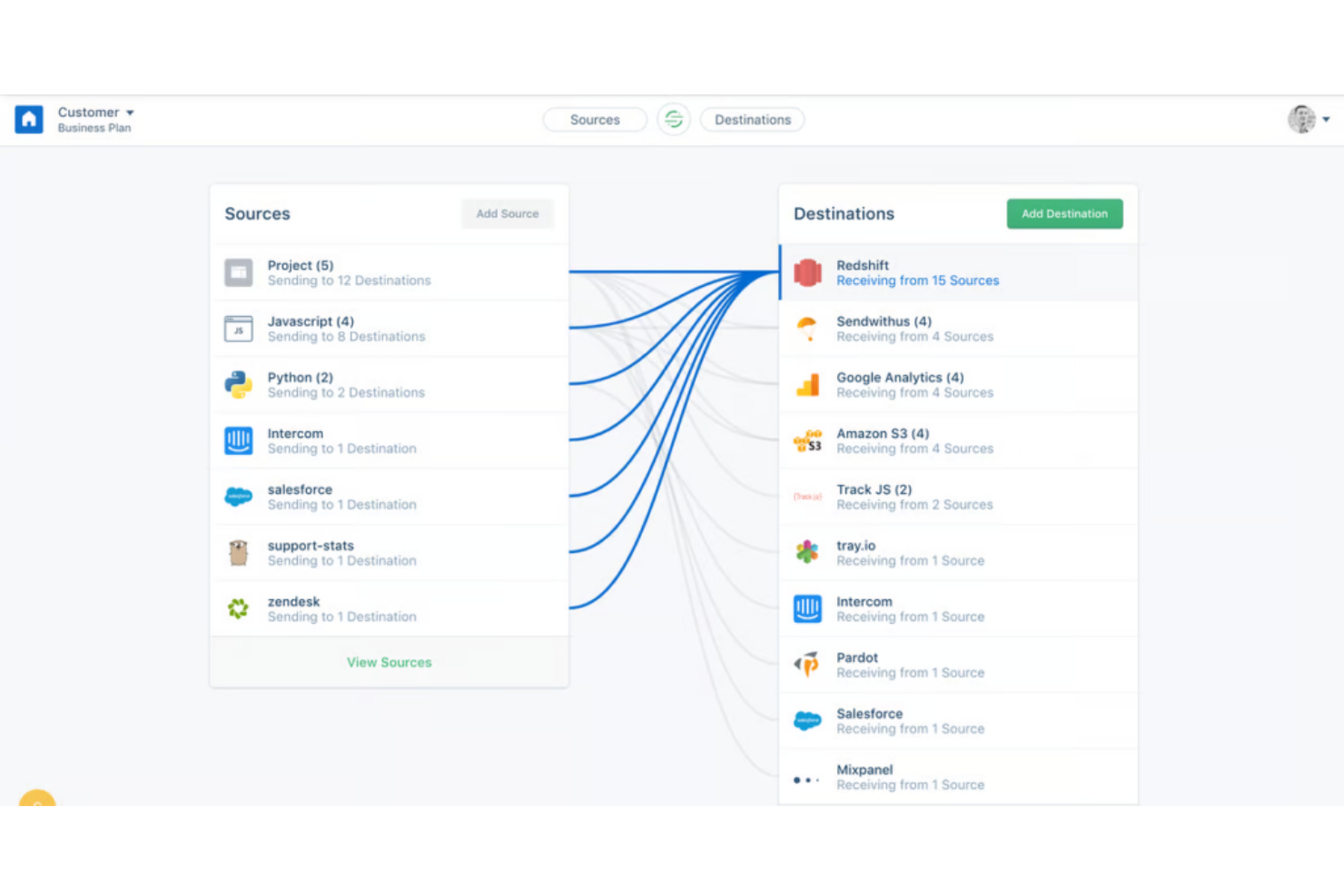 Twilio Segment screenshot - Las 10 Mejores Soluciones de Software para la Gestión de Datos de Clientes en 2026