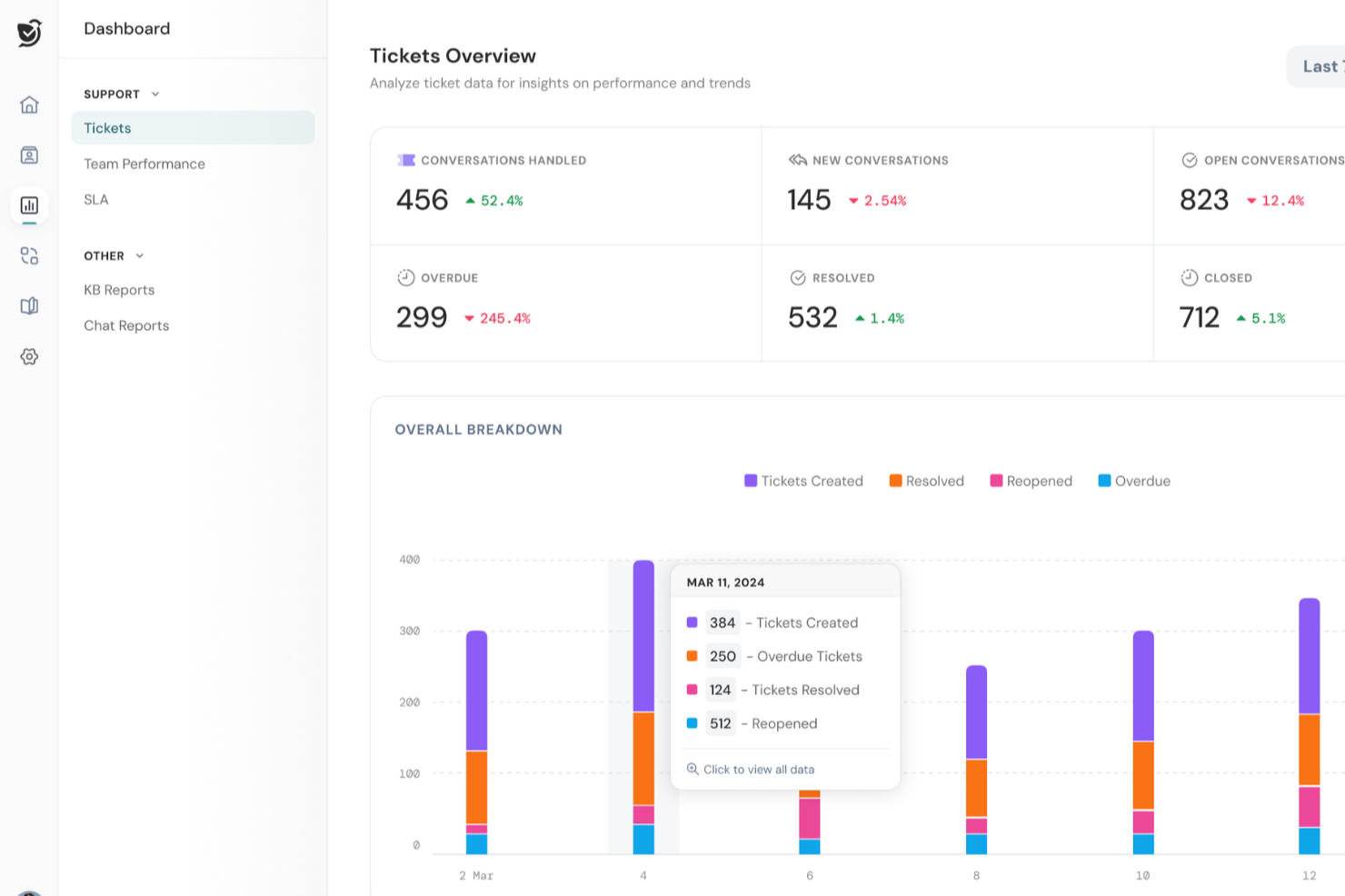 SparrowDesk screenshot - 10 migliori alternative a Zendesk recensite nel 2026