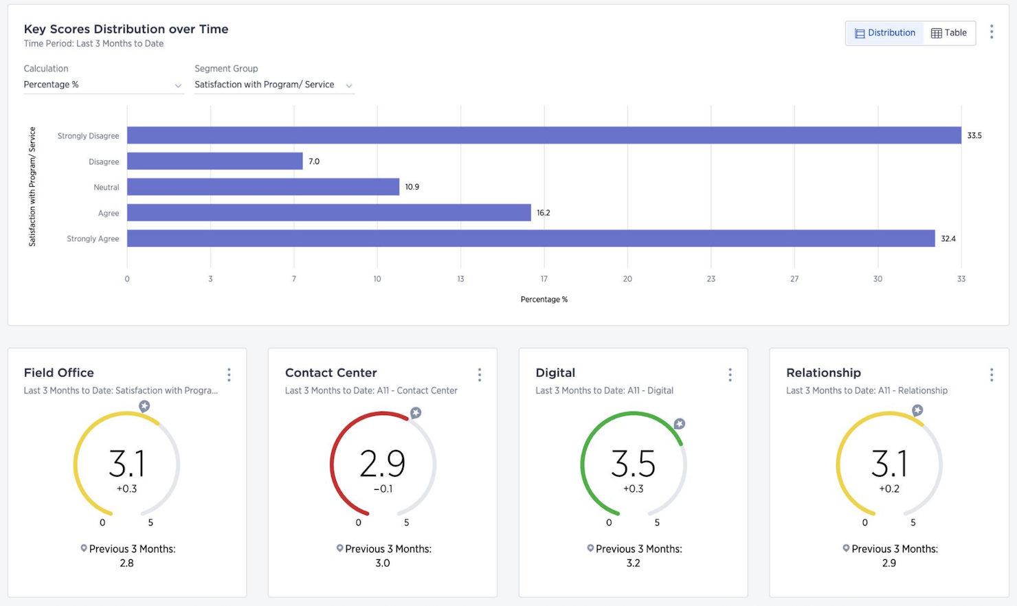 Medallia screenshot - 10 Mejores Plataformas de Datos de Clientes de 2026