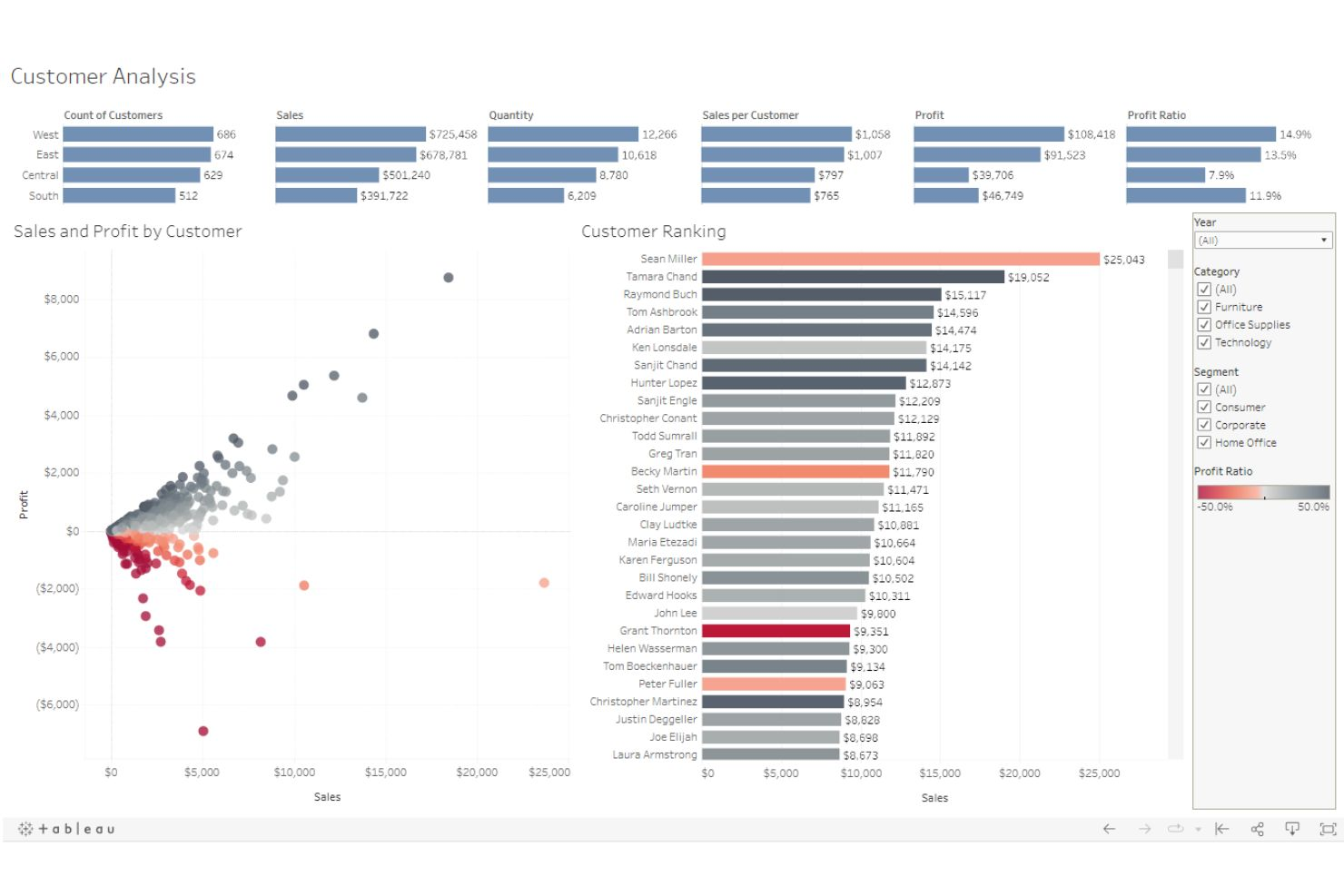 Tableau screenshot - 10 Mejores Herramientas de Análisis de la Experiencia del Cliente para 2026