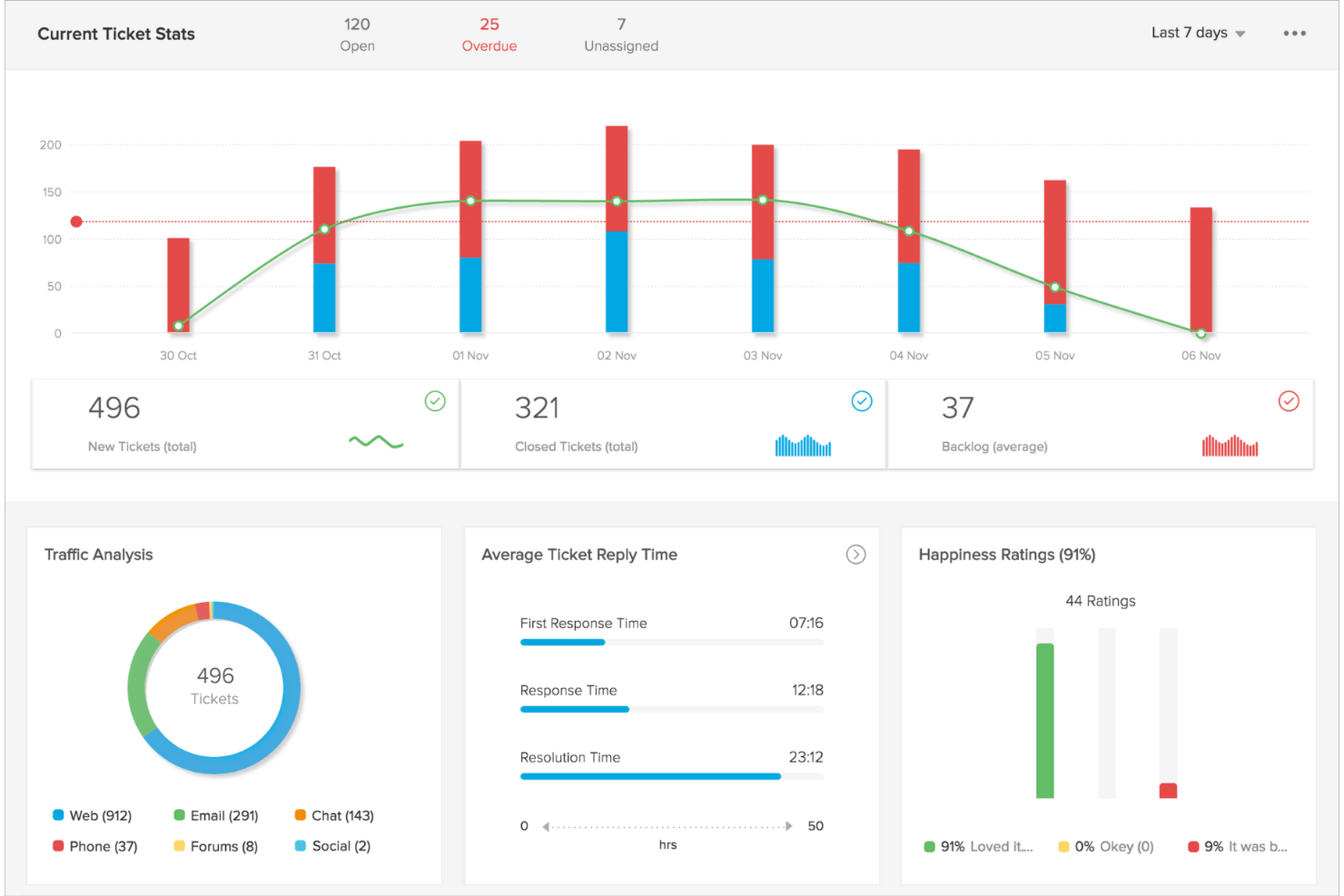 Zoho Desk screenshot - 10 Mejores Sistemas de Software para la Gestión de Quejas de 2026