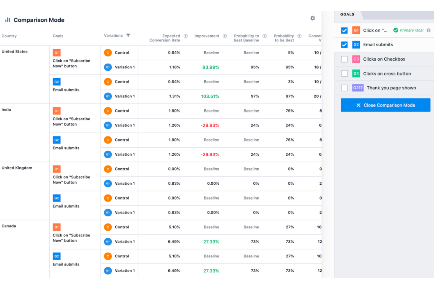 VWO screenshot - 10 Migliori Strumenti di Test A/B per Risultati Migliori nel 2026