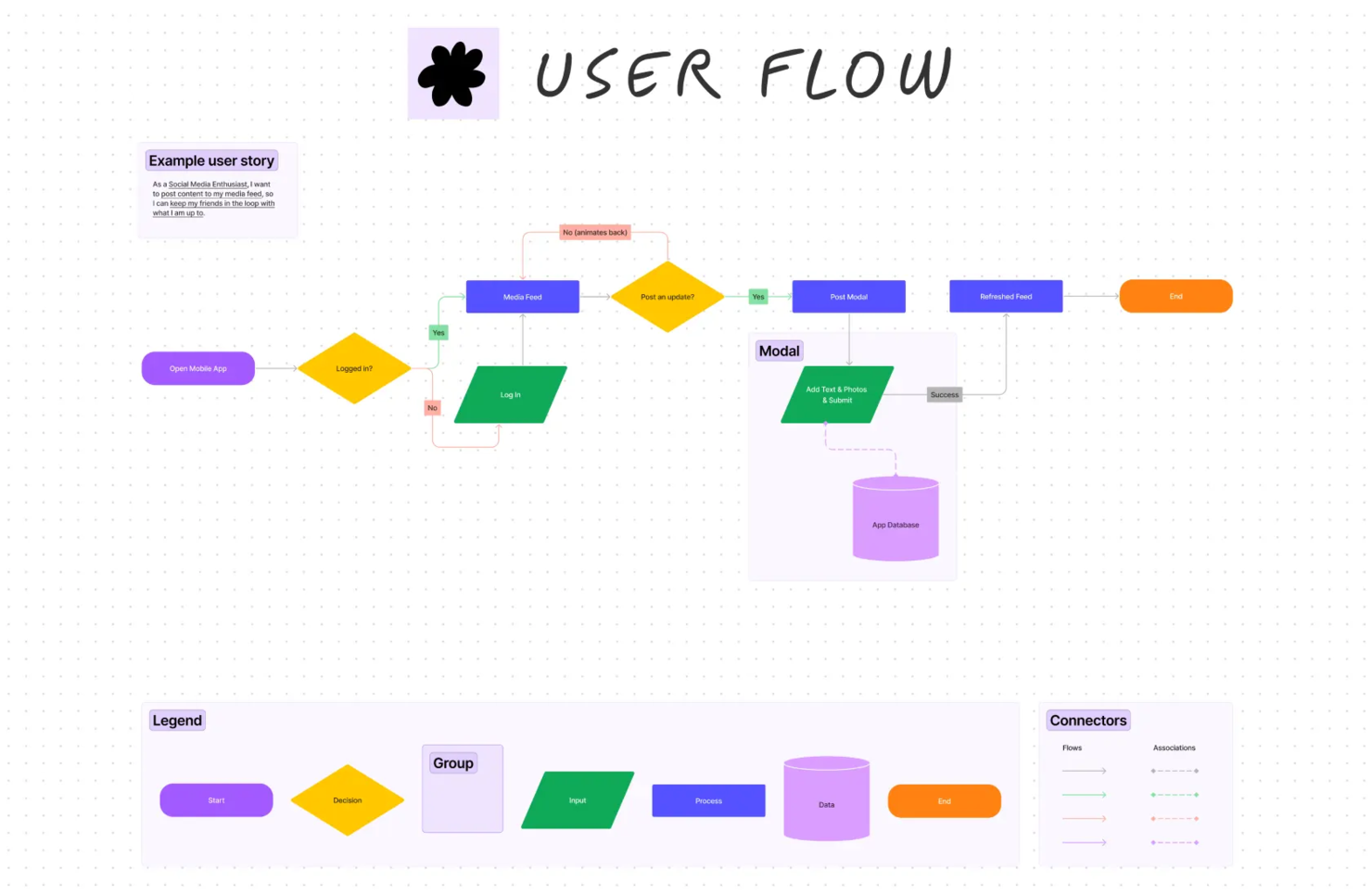 FigJam screenshot - 10 migliori strumenti per la mappatura del customer journey nel 2026