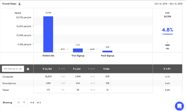 Kissmetrics screenshot - 10 Mejores Herramientas de Segmentación de Clientes Para 2026