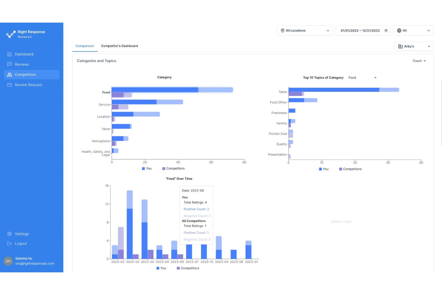 RightResponse AI screenshot - 10 Migliori Software di Gestione delle Recensioni dei Clienti del 2026