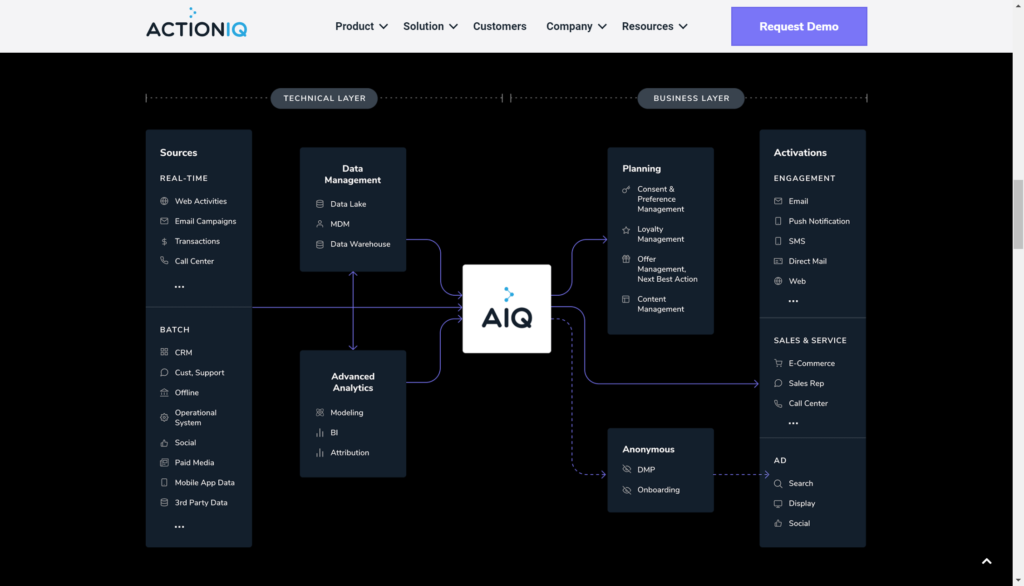 ActionIQ screenshot - 10 Mejores Plataformas de Inteligencia de Clientes en 2026