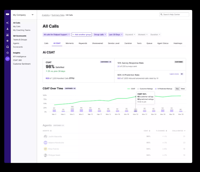 Dialpad screenshot - 10 mejores programas VoC para análisis de clientes en 2026