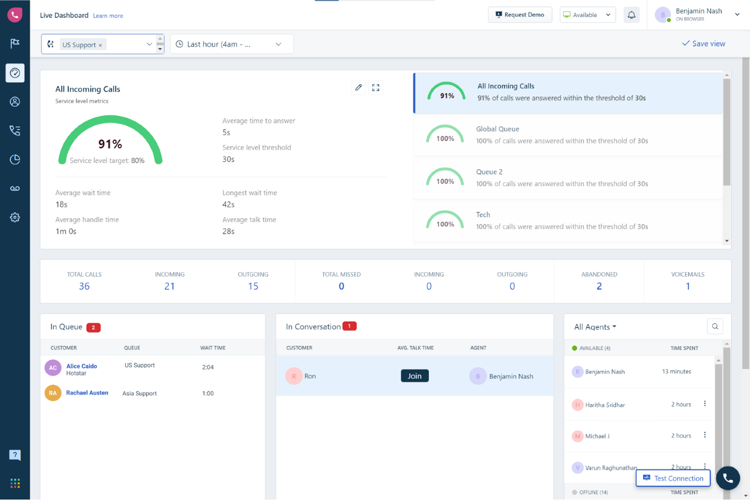 Freshdesk Contact Center screenshot - 10 Mejores Programas de Colas de Llamadas de 2026