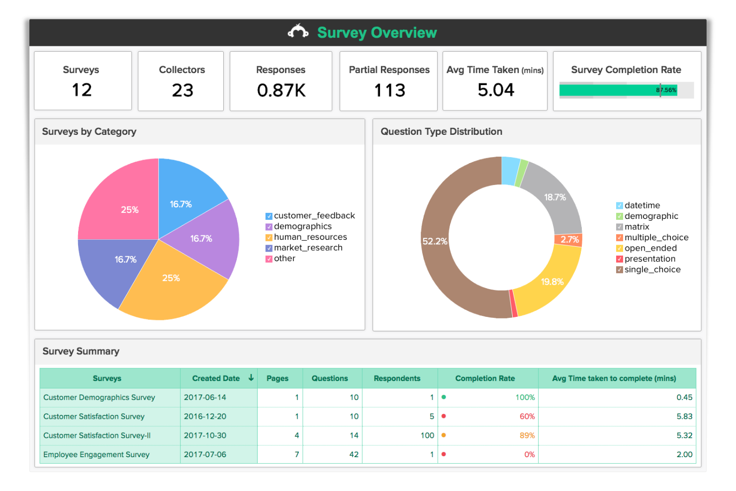 SurveyMonkey screenshot - 10 migliori alternative a Qualtrics recensite nel 2026
