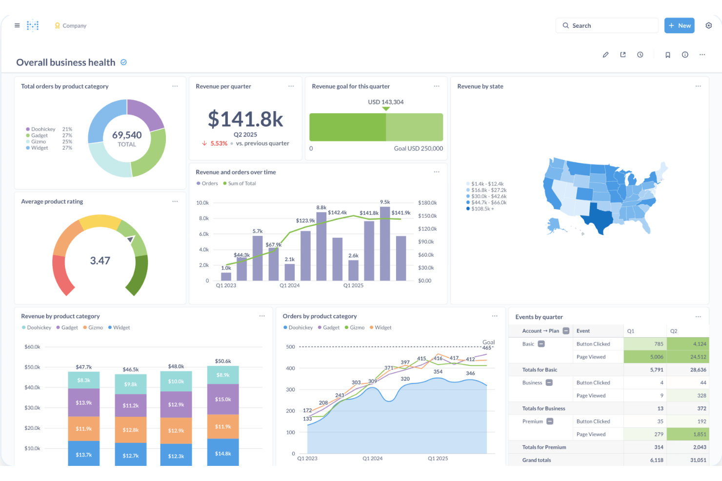 Metabase screenshot - 10 alternative a Power BI selezionate per 2026