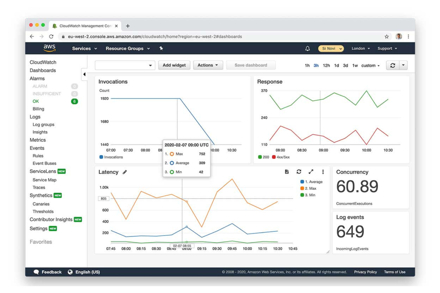 Amazon CloudWatch screenshot - 10 Migliori Alternative a Dynatrace Recensite nel 2026