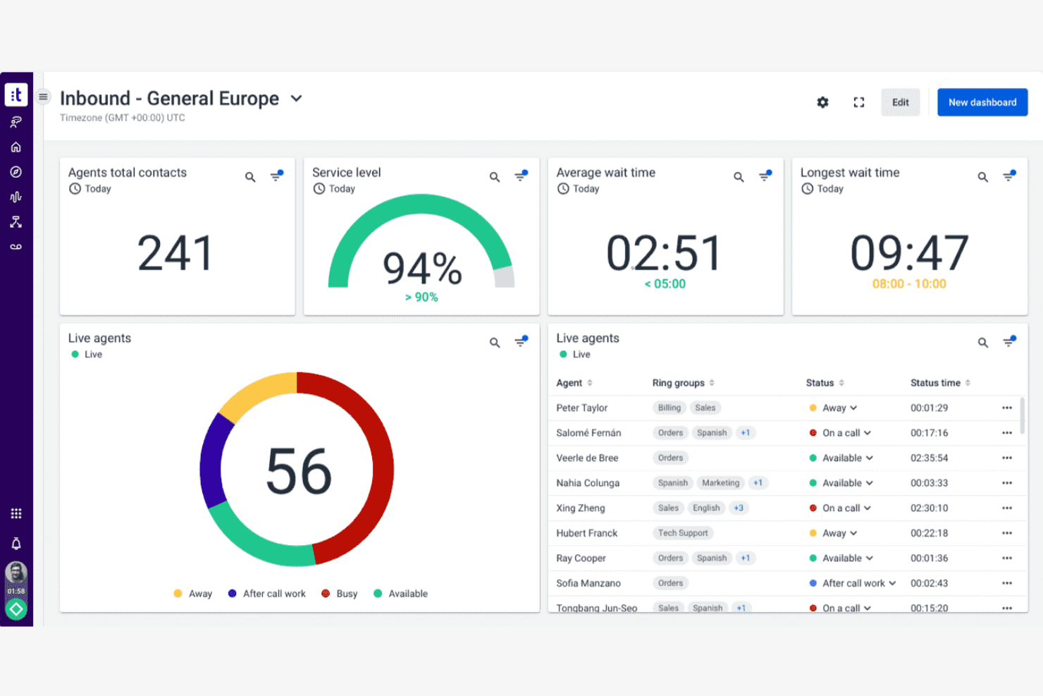 Talkdesk screenshot - 10 Mejores Alternativas a JustCall Analizadas en 2026
