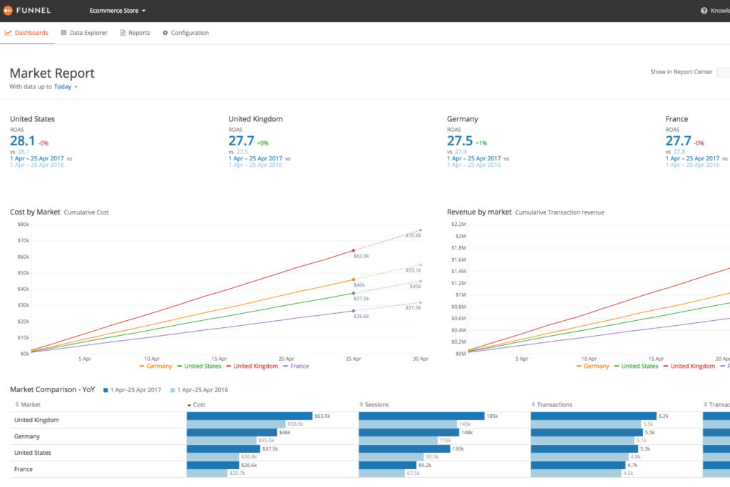 Funnel screenshot - 10 beste analysetools voor websites voor bezoekersstatistieken in 2026