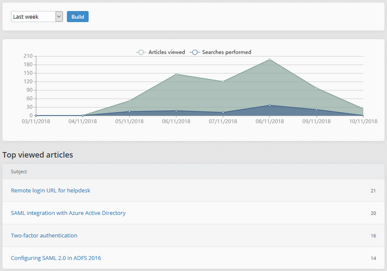 Service Tracker Software 28 Best Customer Service Tracking Software In 2026