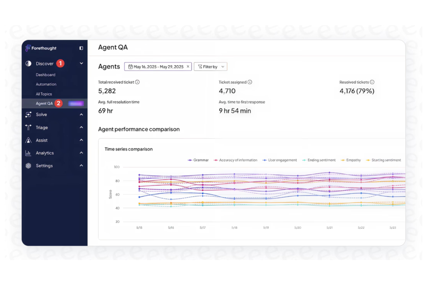 Forethought screenshot - 20 Best AI Customer Experience Platforms in 2026