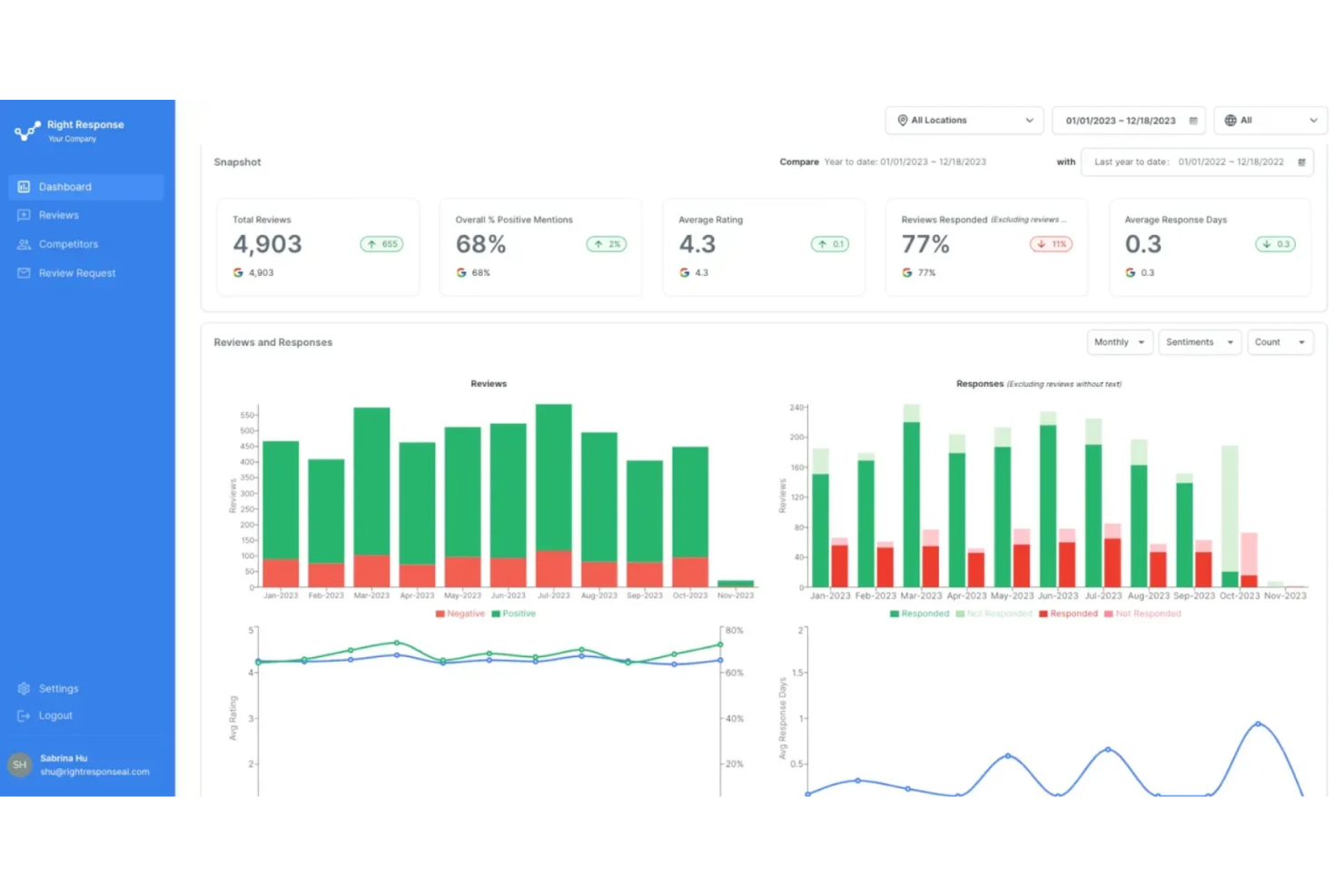 RightResponse AI screenshot - 15 Best AI Customer Sentiment Analysis Software in 2026