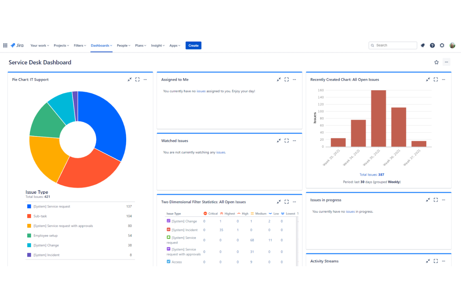Jira Service Management manages support tickets, automates workflows, and tracks service requests.
