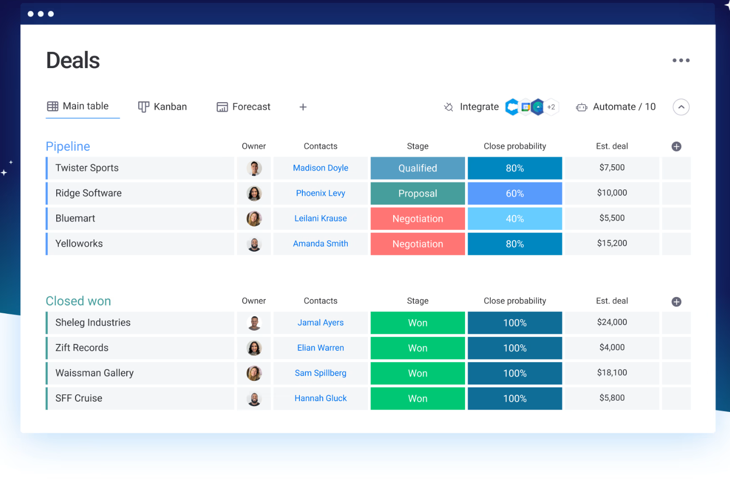 Track deals, stages, and revenue at a glance with monday CRM.