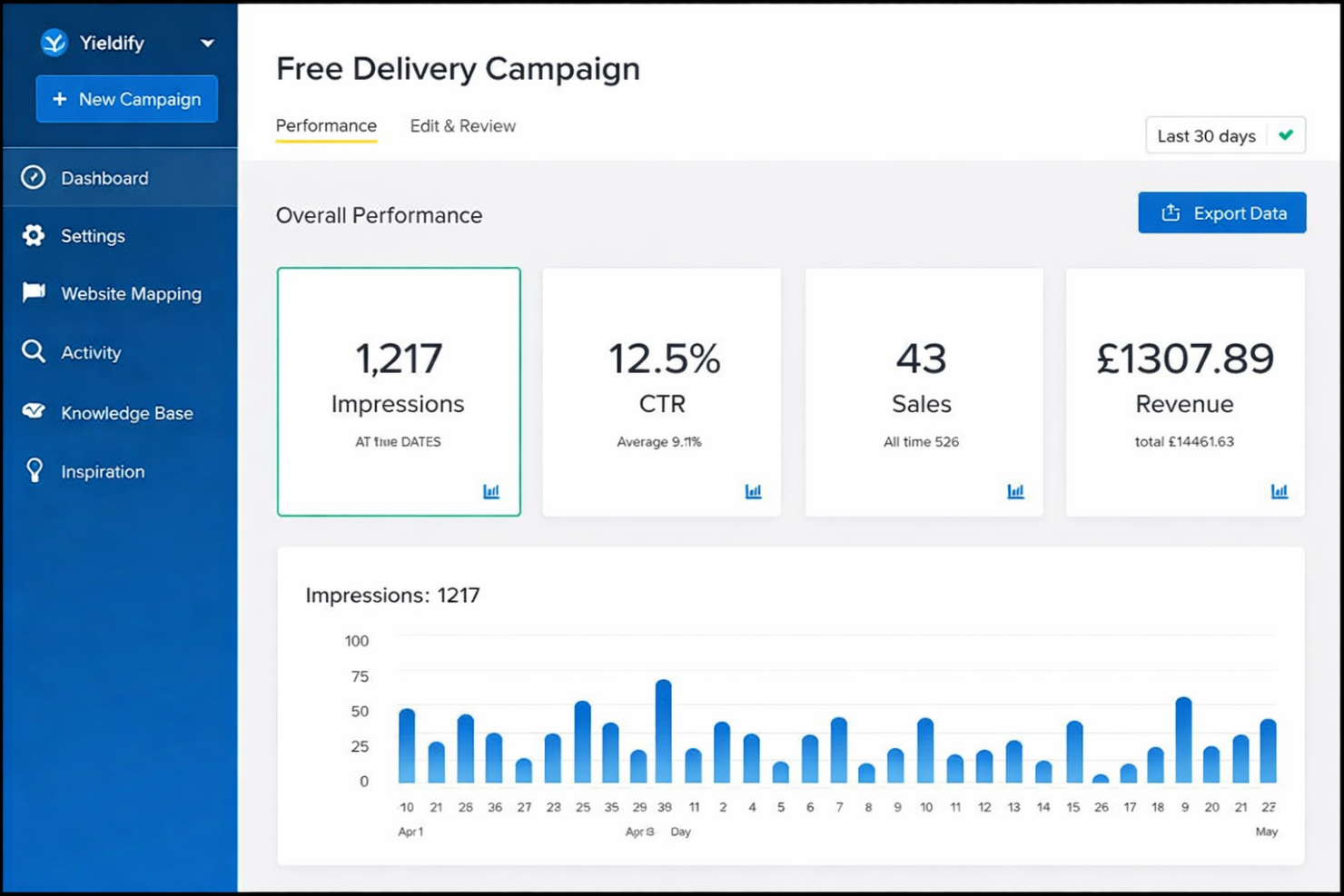 Yieldify personalizes journeys and runs A/B tests using customer data.