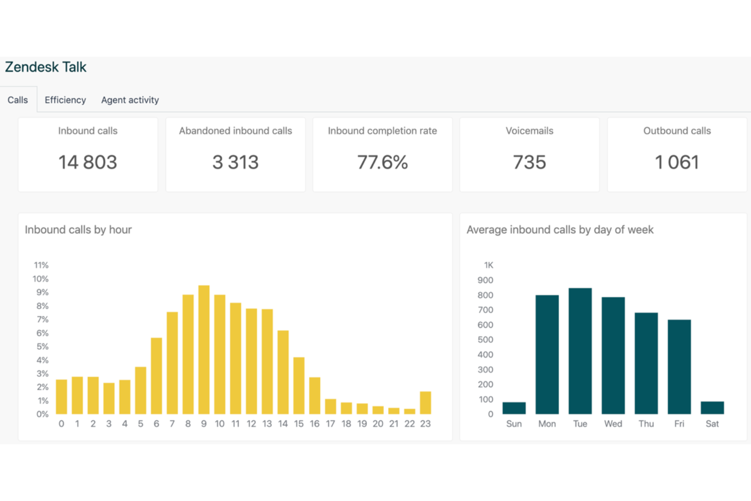 Zendesk Talk manages calls with AI and integrates with Zendesk support.