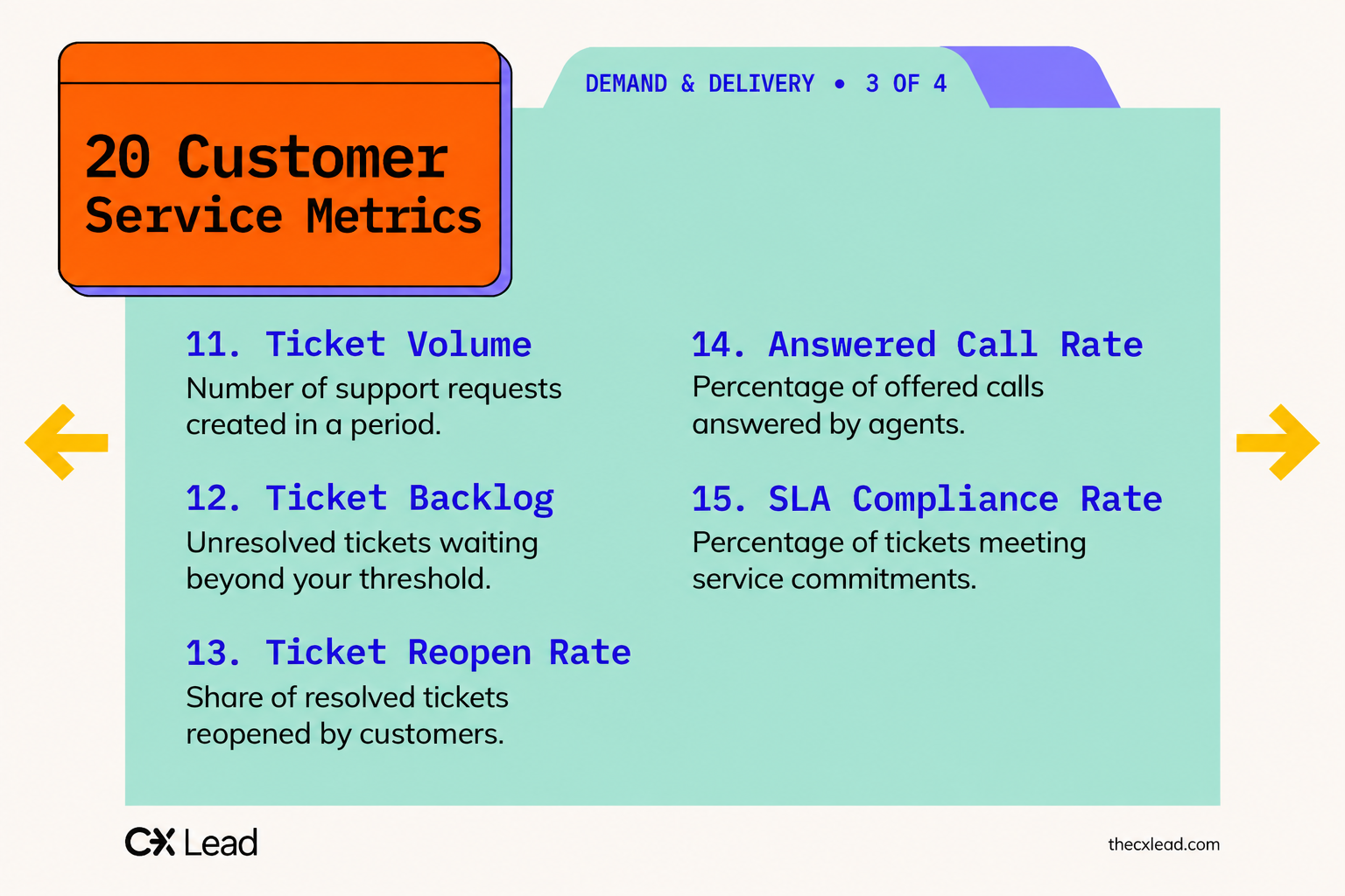 Customer service metrics related to demand and delivery.