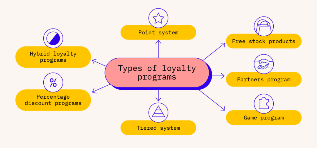 infographics of loyalty programs what is a customer loyalty program