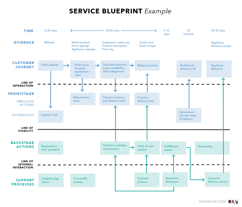 How To Design A Customer Centric Service Blueprint How To Design A Customer Centric Service Blueprint