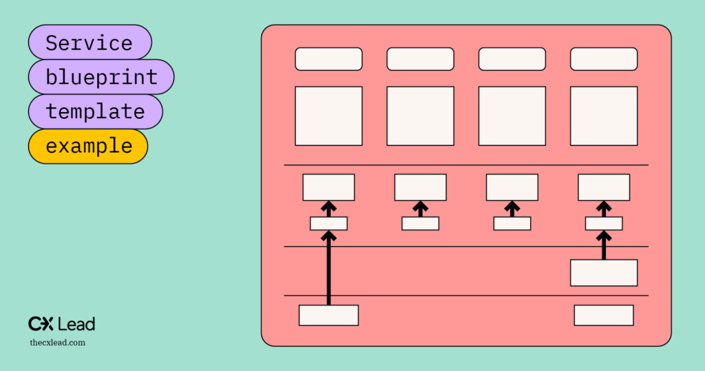 Service Blueprint Example Graphic