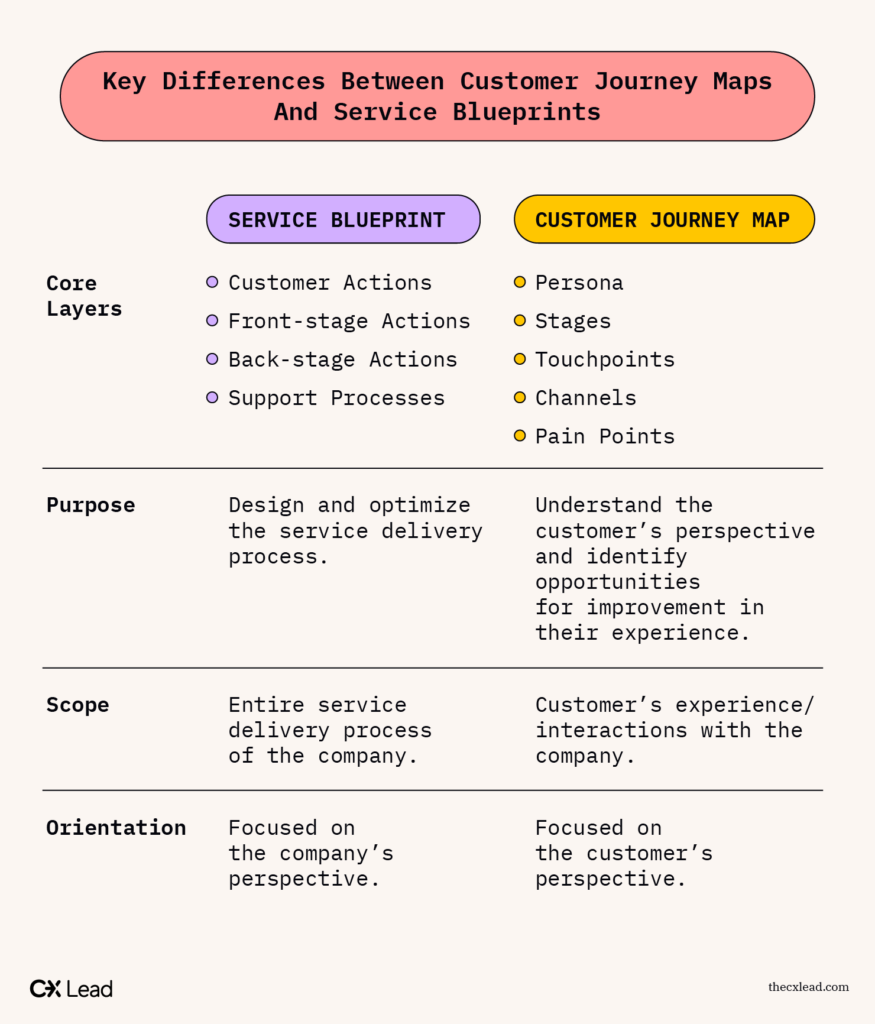 Service Blueprint Vs Journey Map Which One Do You Need The Cx Lead