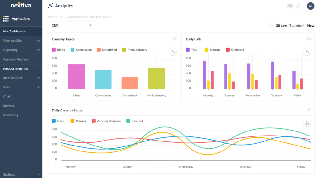 Nextiva software review, a screenshot of the tool's analytics dashboard