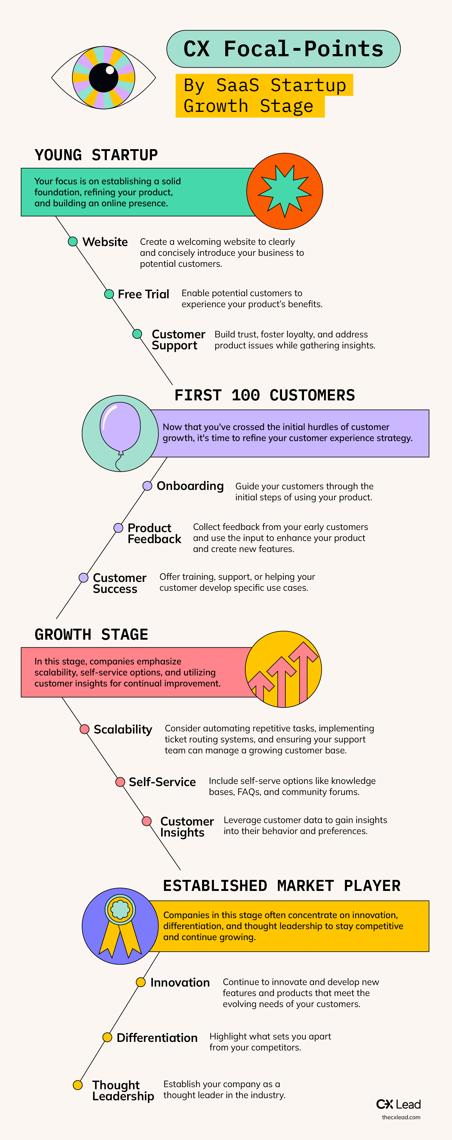 An infographic divided into 4 SaaS company growth stages listing the main CX focal points for each stage.