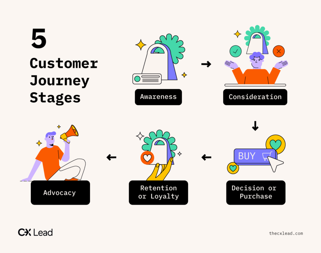 Visual representation of the 5 stages of the customer journey: awareness, consideration, decision, retention, advocacy.