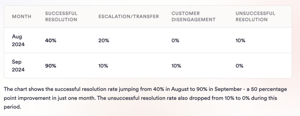 Unwrap Support IQ table showing support resolution rates for August and September 2024.