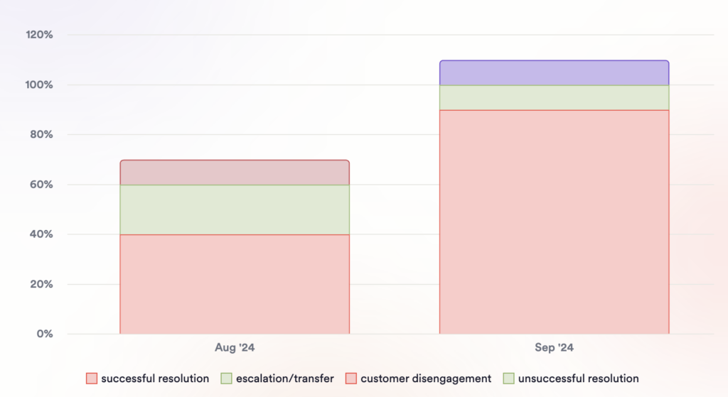 Diagramm von Unwrap Support IQ vergleicht Ergebnisse der Support-Lösung für August und September 2024.