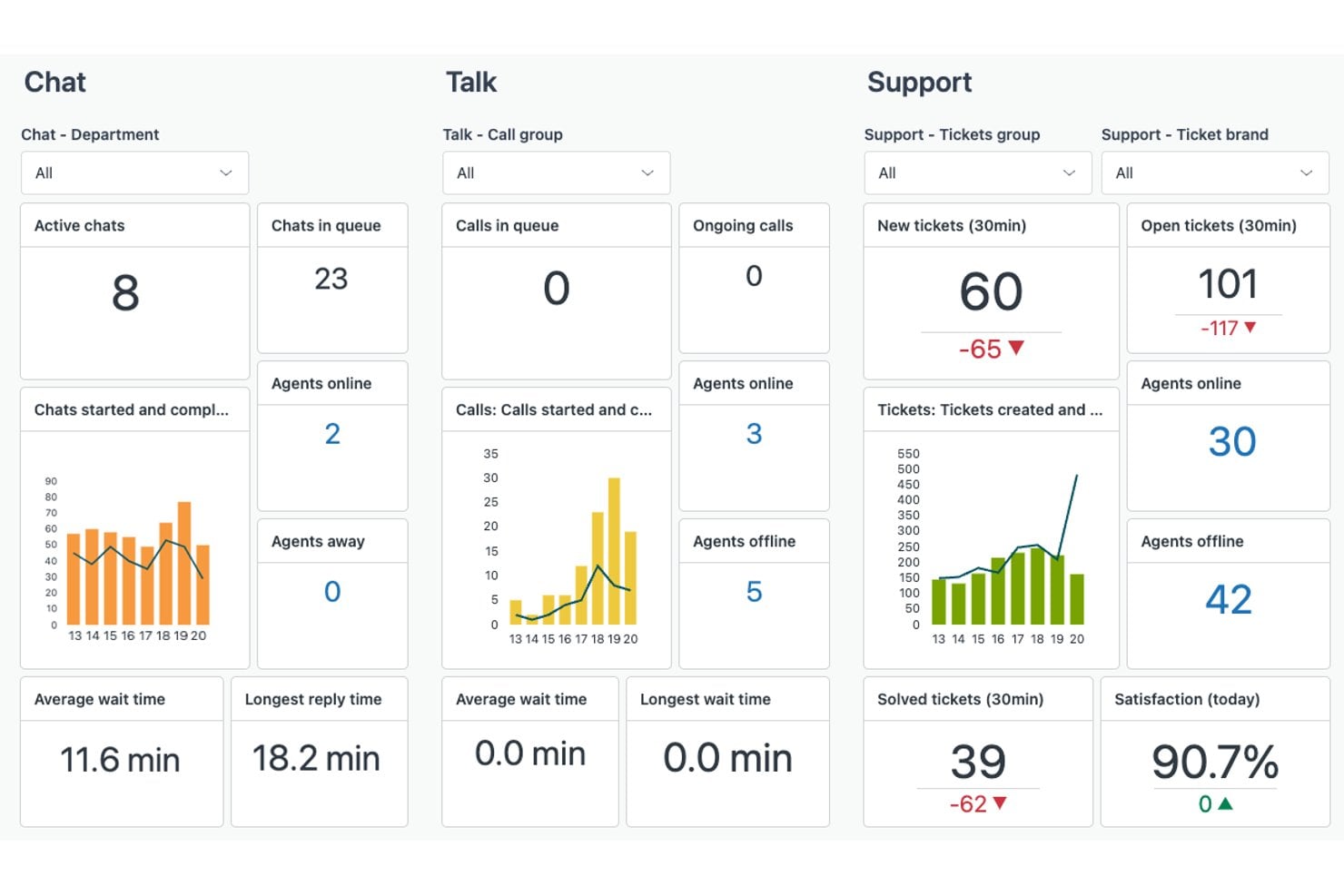 Zendesk realiza el seguimiento de los chats en directo, las llamadas y los tickets de soporte en un solo panel. Panel en directo que muestra métricas de chat, llamadas y tickets de soporte con gráficos.