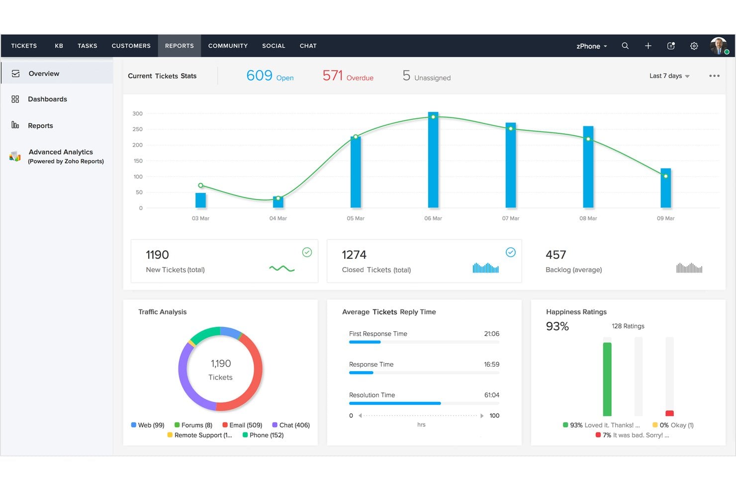 Zoho Desk centraliza las estadísticas de tickets, el tráfico y las valoraciones en un solo panel. Panel de mesa de ayuda de Zoho Desk que muestra estadísticas de tickets, gráficos y valoraciones de satisfacción.