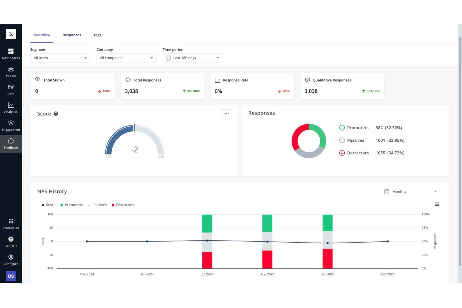 Userpilot NPS dashboard showing score of -2, 3,038 responses, and monthly history chart.
