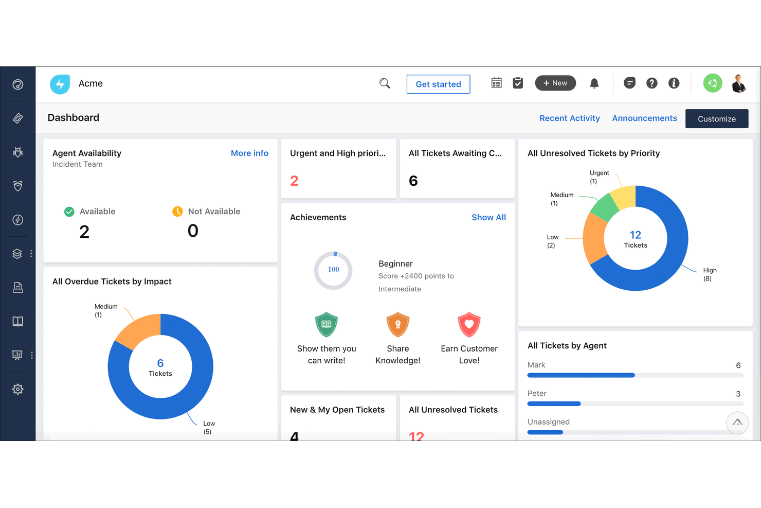El panel de Freshdesk centraliza la prioridad de los tickets, la carga de trabajo de los agentes y la disponibilidad. Panel de mesa de ayuda de Freshdesk que muestra estadísticas de tickets, gráficos de prioridad y disponibilidad de agentes.